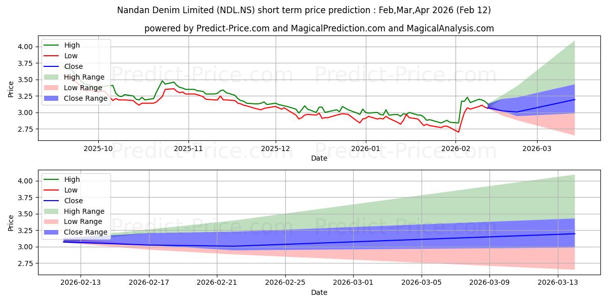توقع أقصى وأدنى سعر قصير المدى لـ NANDAN DENIM LTD في Feb,Mar,Apr 2026