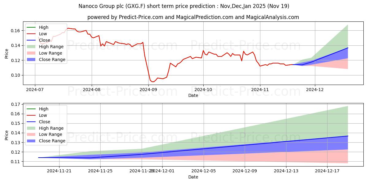 Maximum and minimum NANOCO GROUP PLC  LS -,10 short-term price forecast for Dec,Jan,Feb 2025