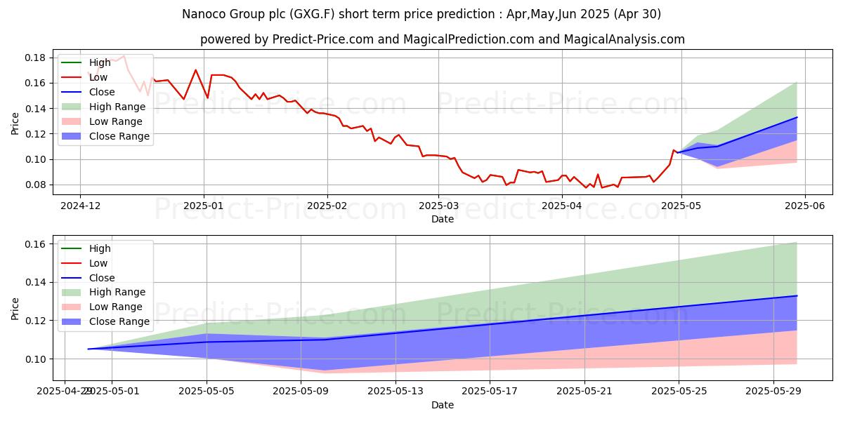 Maximum and minimum NANOCO GROUP PLC  LS -,10 short-term price forecast for May,Jun,Jul 2025
