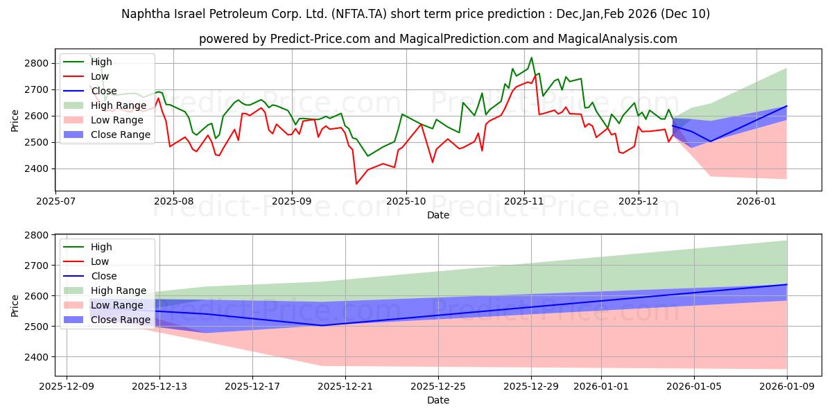 حداکثر و حداقل پیش‌بینی قیمت کوتاه مدت NAPHTHA ISRAEL PET برای Dec,Jan,Mar 2026