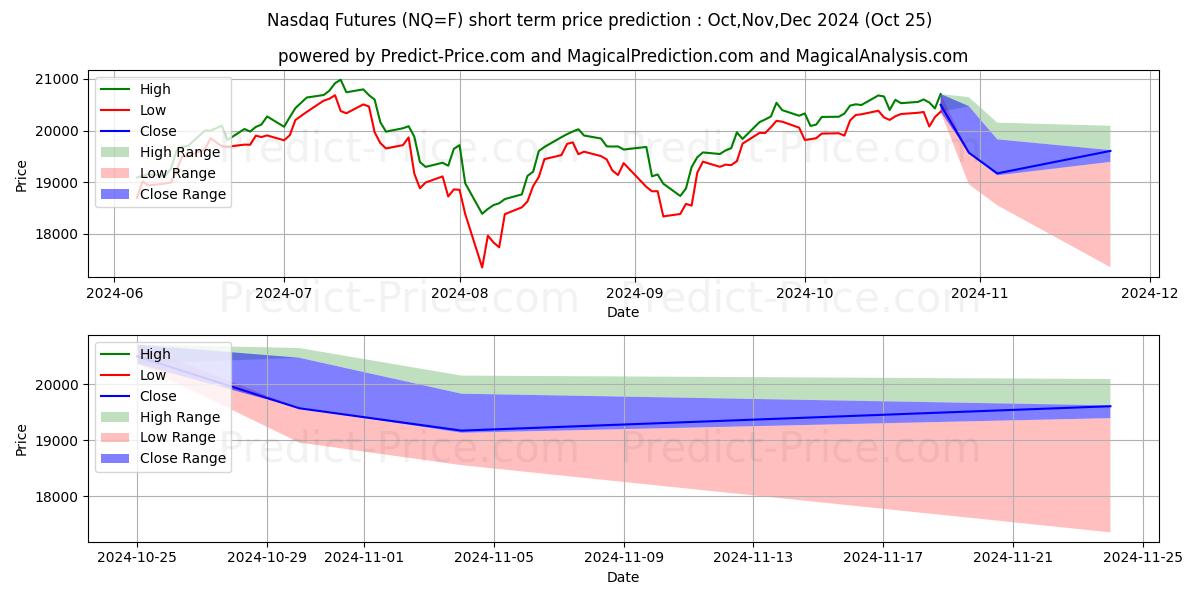 Maximum and minimum Nasdaq 100 short-term price forecast for Nov,Dec,Jan 2025