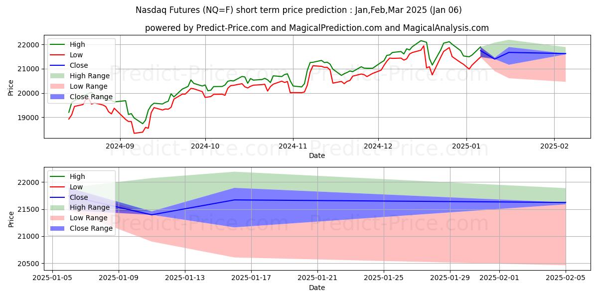 Maximum and minimum Nasdaq 100 short-term price forecast for Jan,Feb,Mar 2025