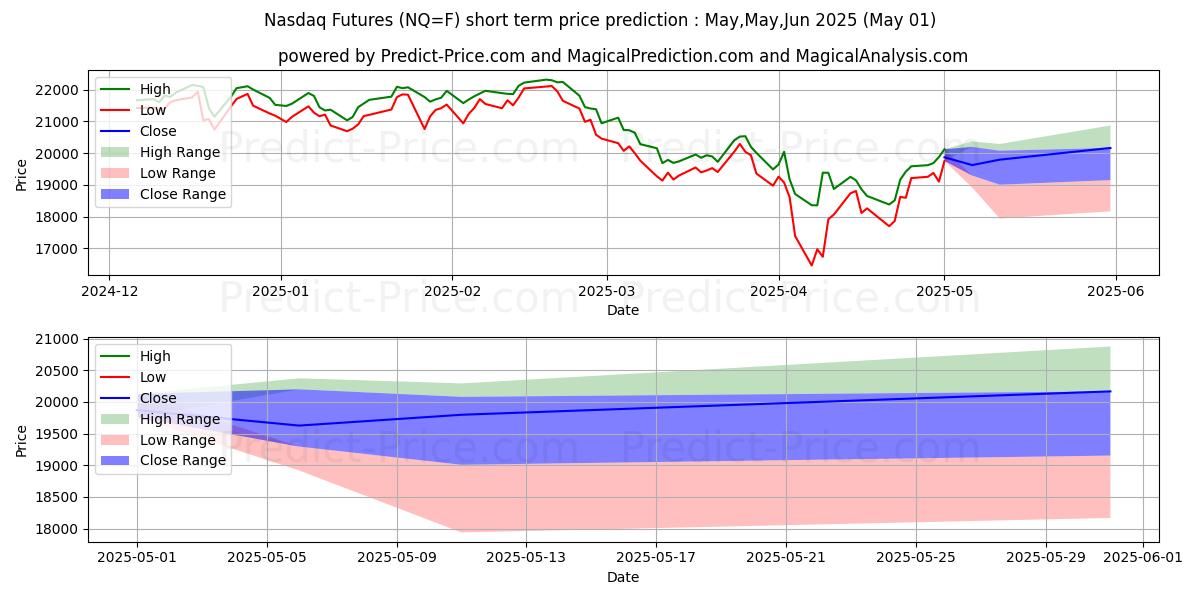 Nasdaq 100 (NQ) Price Prediction Using Artificial Intelligence