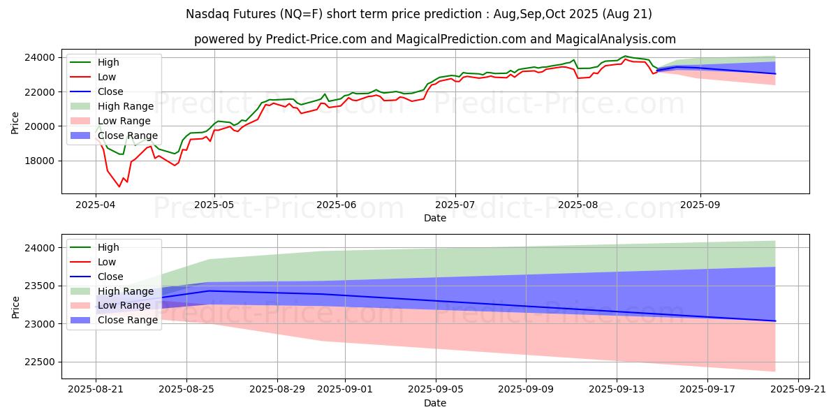Maximum and minimum Nasdaq 100 short-term price forecast for Jul,Aug,Sep 2025