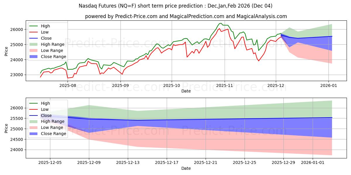 Maximum and minimum Nasdaq 100 short-term price forecast for Dec,Jan,Feb 2026