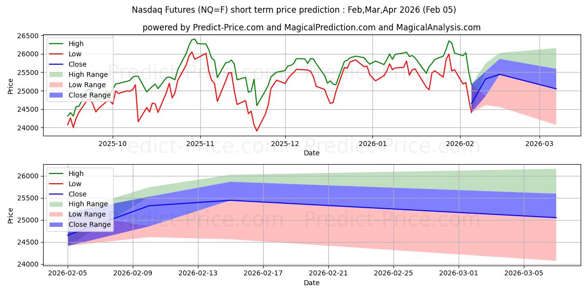 最大和最小的纳斯达克 100 指数（E-MINI）短期价格预测为Feb,Mar,Apr 2026