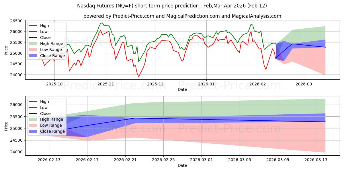 Maximala och minimala NASDAQ 100 INDEX (E-MINI) kortsiktiga prisprognos för Mar,Apr,May 2026