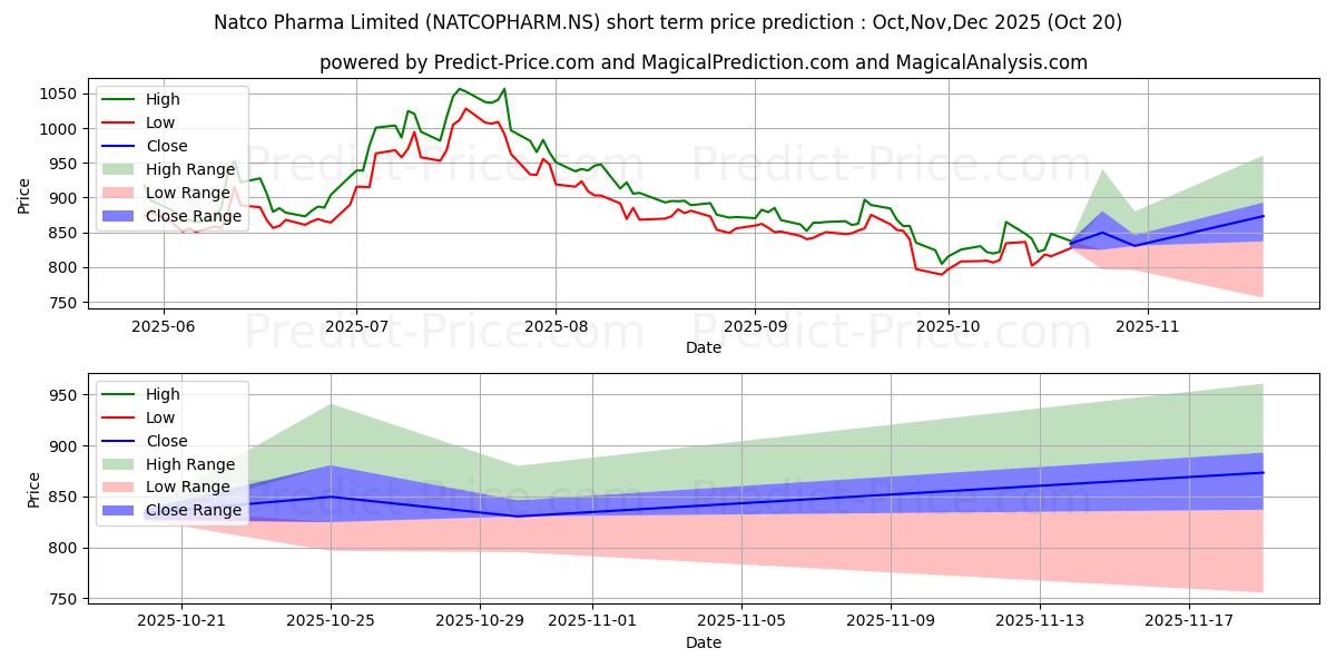 Previsione del prezzo massimo e minimo a breve termine per NATCO PHARMA LTD