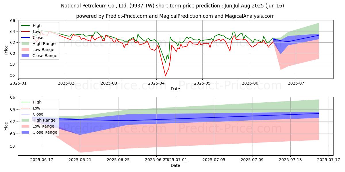 Pronóstico de precio a corto plazo máximo y mínimo de NATIONAL PETROLEUM CO para Jul,Aug,Sep 2025