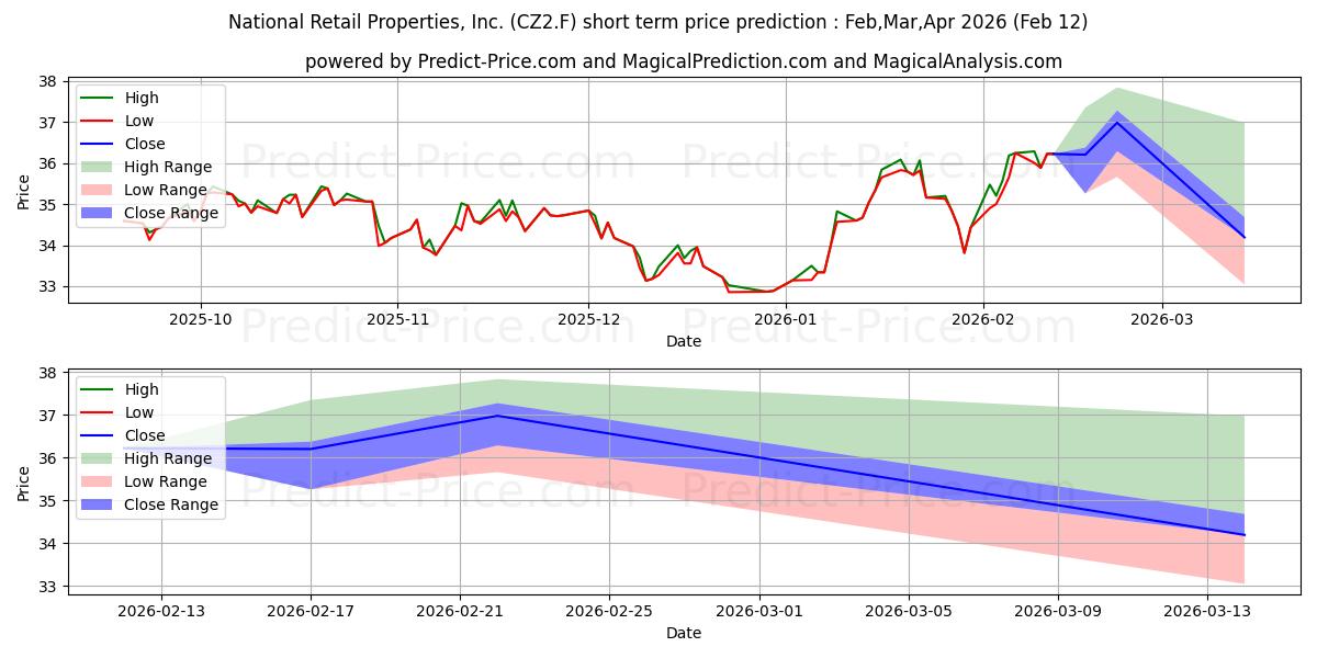 Maximale en minimale NATIONAL RETAIL PPTYS korte termijn prijsvoorspelling voor Mar,Apr,May 2026