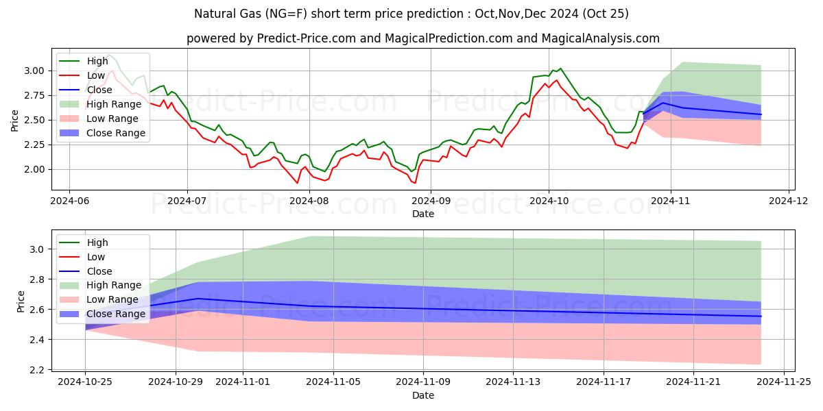 Maximum and minimum Natural Gas  short-term price forecast for Nov,Dec,Jan 2025