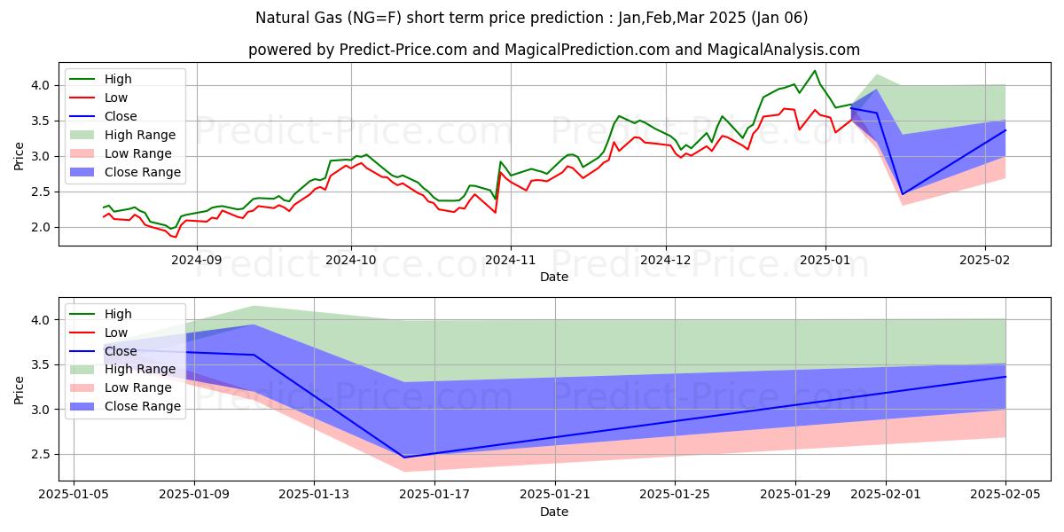 Maximum and minimum Natural Gas  short-term price forecast for Jan,Feb,Mar 2025