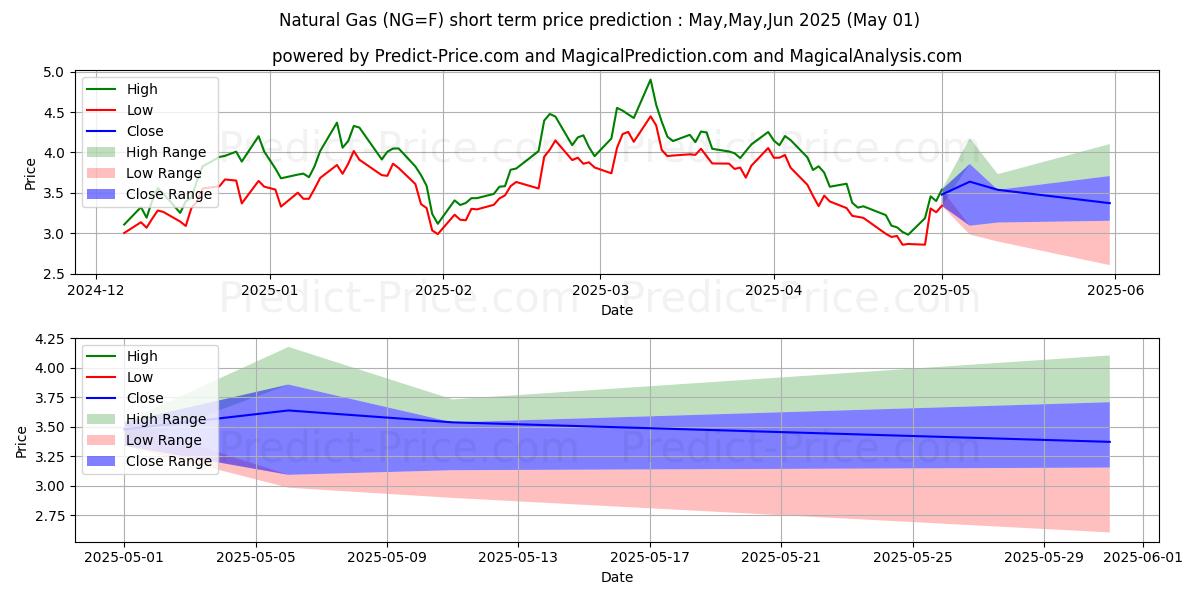 Natural Gas  (NG) Price Prediction Using Artificial Intelligence