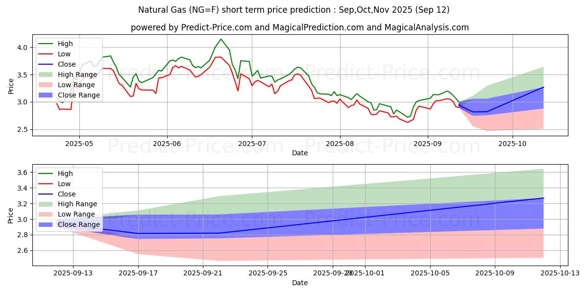 Maximum and minimum Natural Gas  short-term price forecast for Oct,Nov,Dec 2025