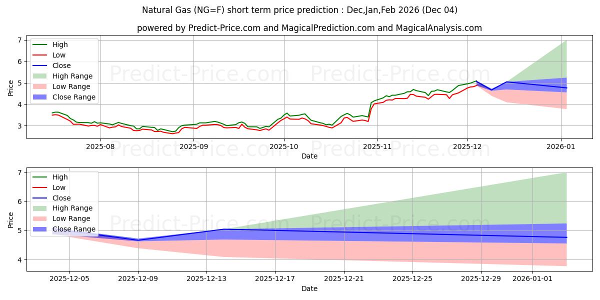 Previsão de Preço de GÁS NATURAL (NG) Usando Inteligência Artificial