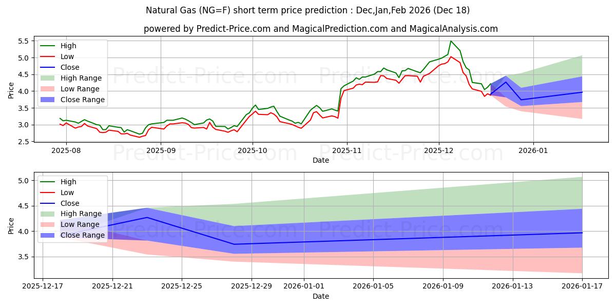 Maximum and minimum Natural Gas  short-term price forecast for Jan,Feb,Mar 2026