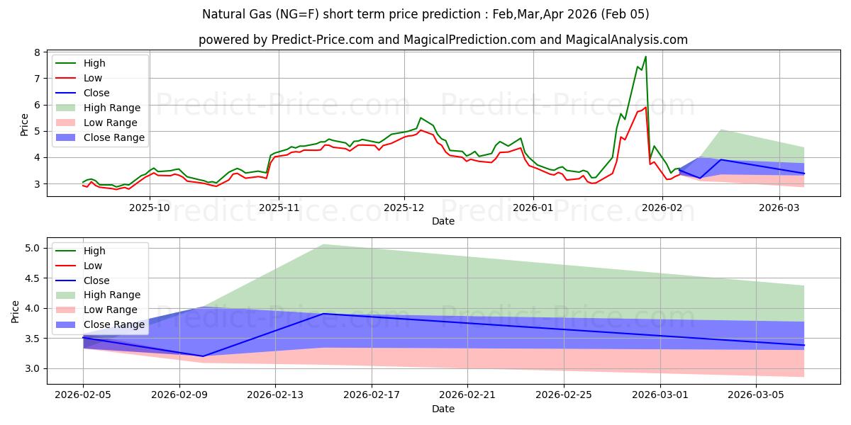 最大和最小的天然气短期价格预测为Feb,Mar,Apr 2026