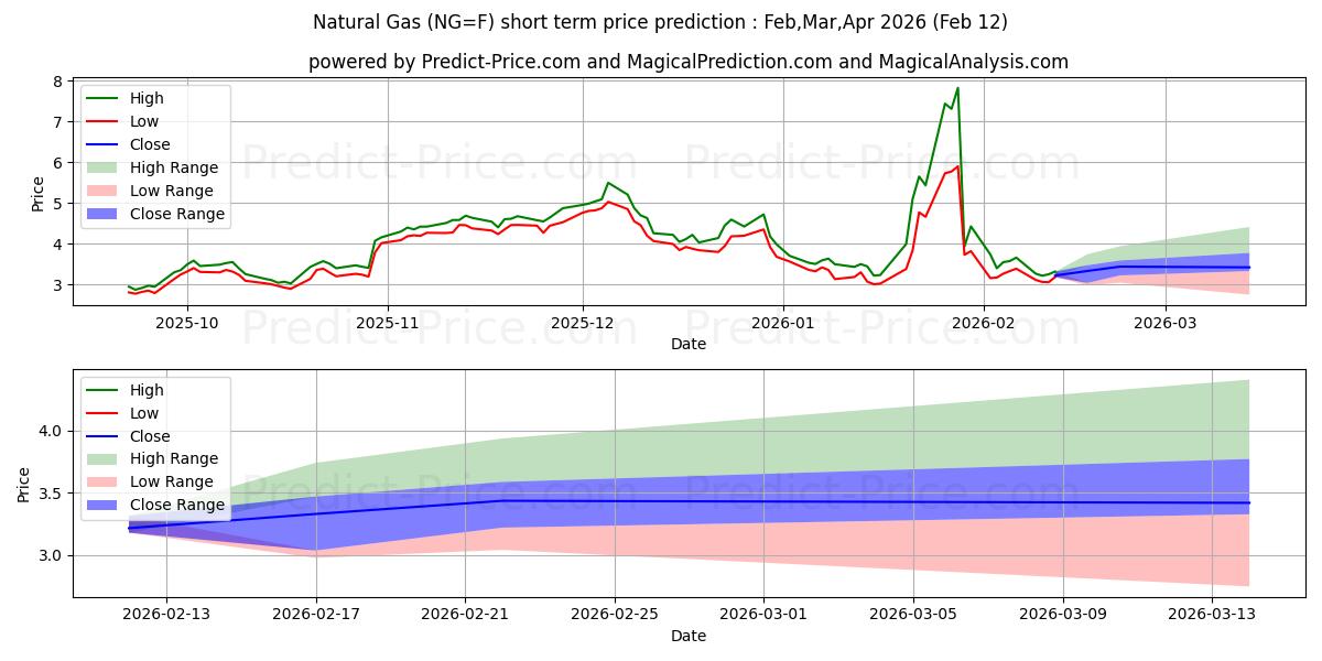 प्राकृतिक गैस के लिए अधिकतम और न्यूनतम Mar,Apr,May 2026 तात्कालिक कीमत की भविष्यवाणी