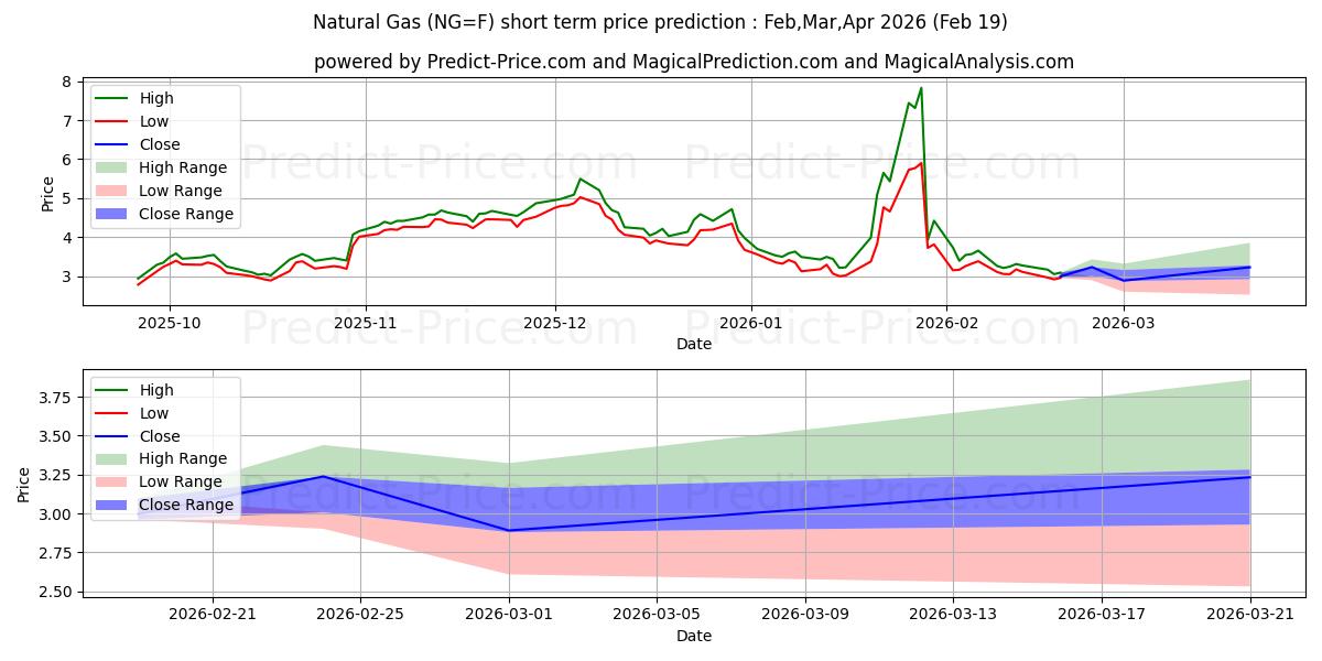 Максимальный и минимальный краткосрочный прогноз цены ПРИРОДНЫЙ ГАЗ для Mar,Apr,May 2026