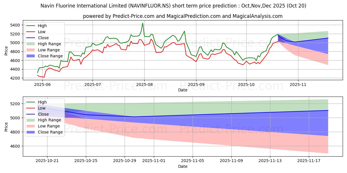 Maximum and minimum NAVIN FLUORINE INT short-term price forecast for Nov,Dec,Jan 2026