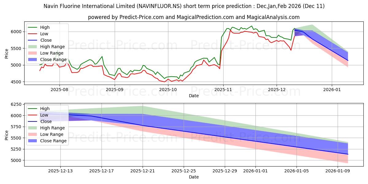 Maximum and minimum NAVIN FLUORINE INT short-term price forecast for Dec,Jan,Mar 2026