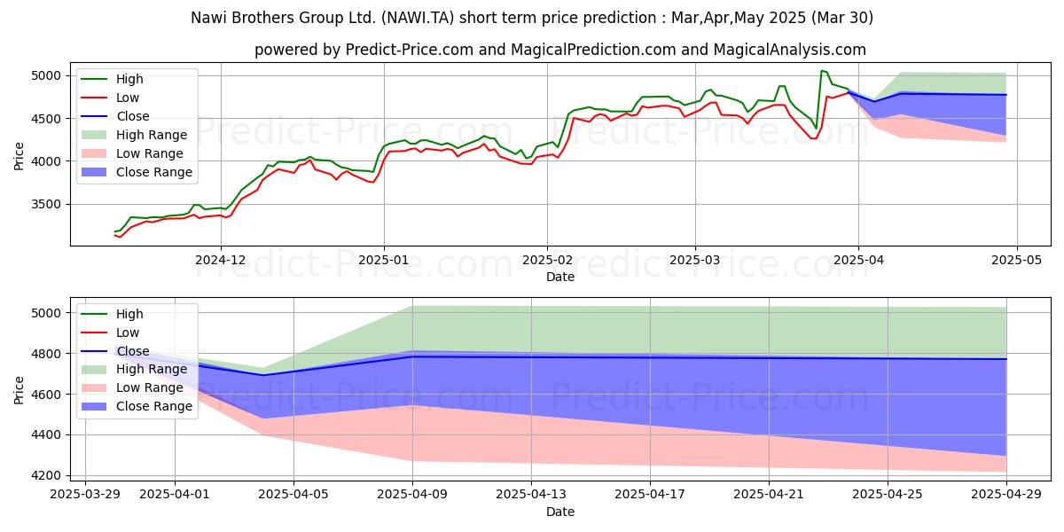 Maximum and minimum NAWI BROTHERS GROU short-term price forecast for Apr,May,Jun 2025