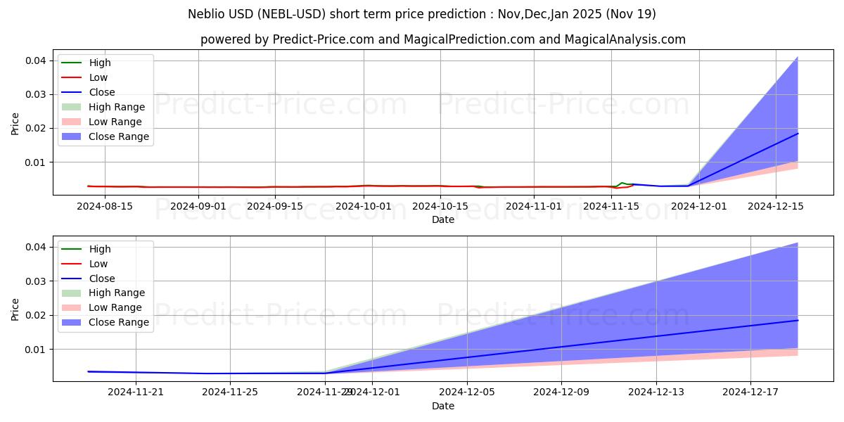 Maximum and minimum Neblio short-term price forecast for Dec,Jan,Feb 2025