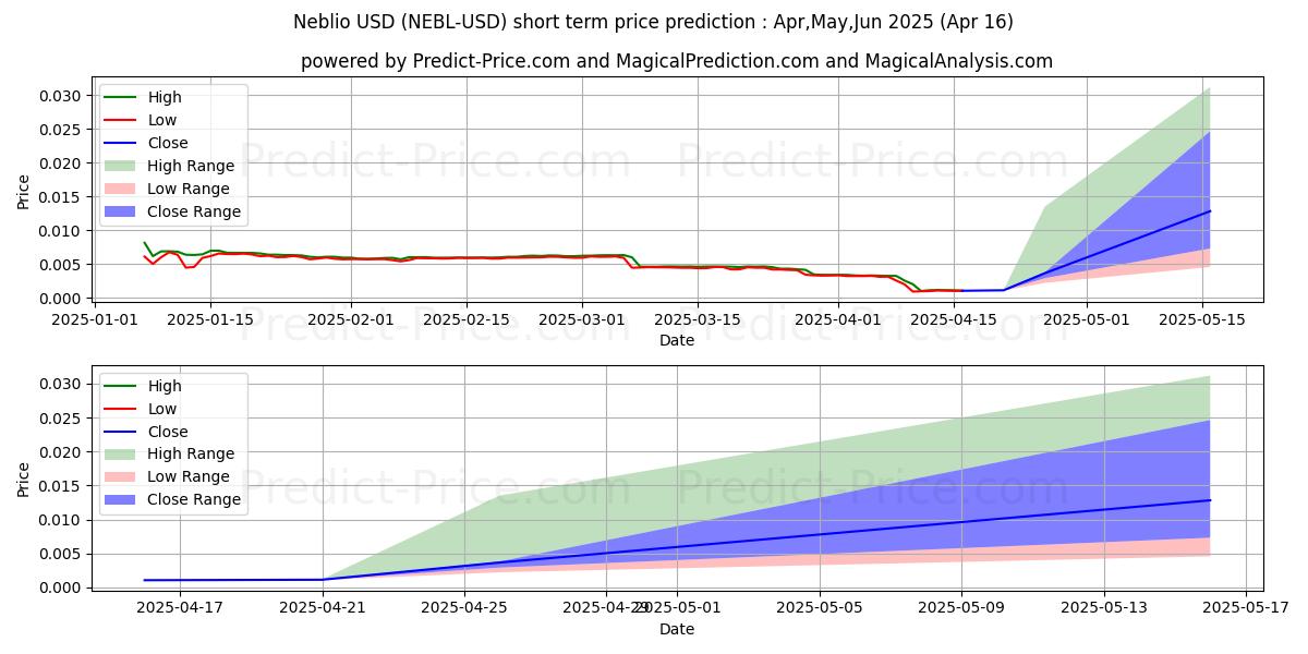 Maximum and minimum Neblio short-term price forecast for May,Jun,Jul 2025