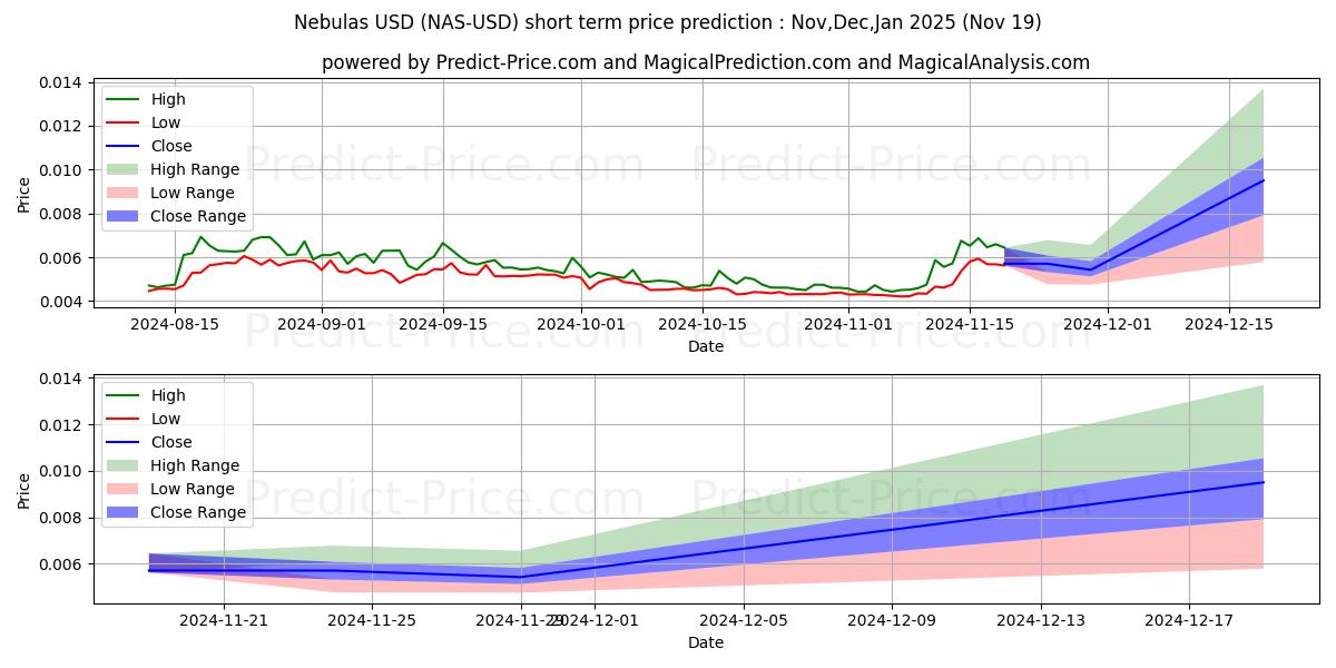 Maximum and minimum Nebulas short-term price forecast for Dec,Jan,Feb 2025