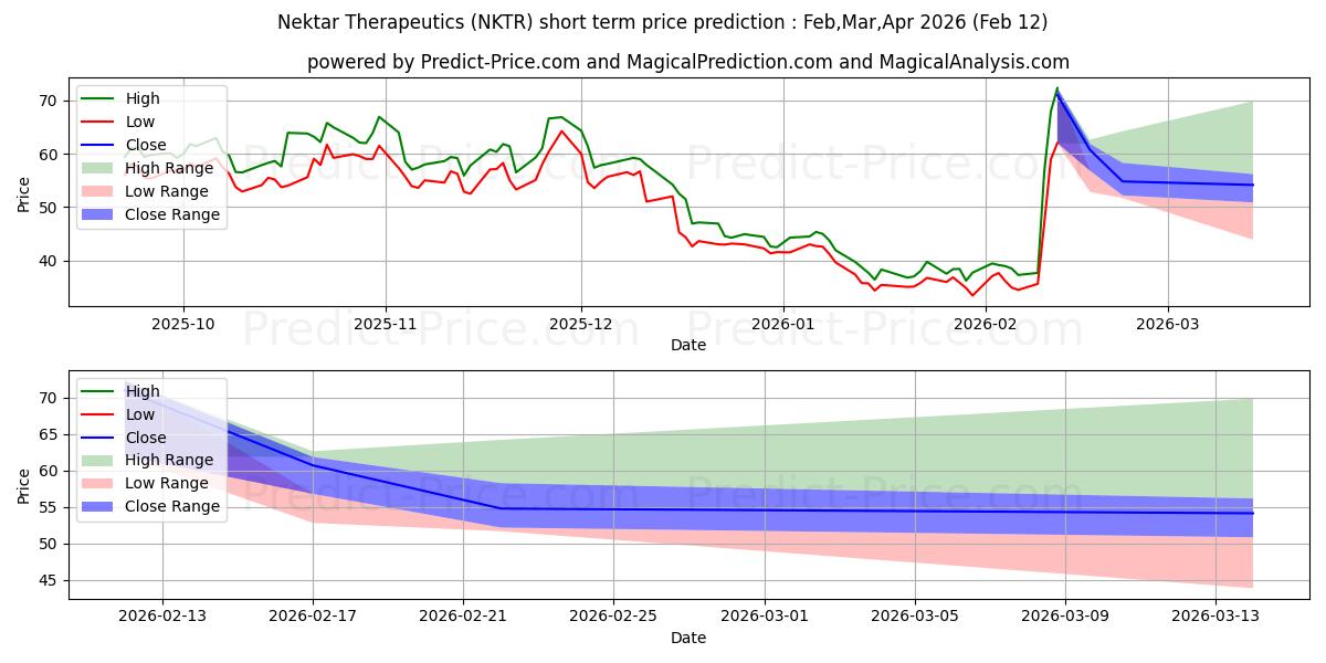 Previsione del prezzo massimo e minimo a breve termine per Nektar Therapeutics
