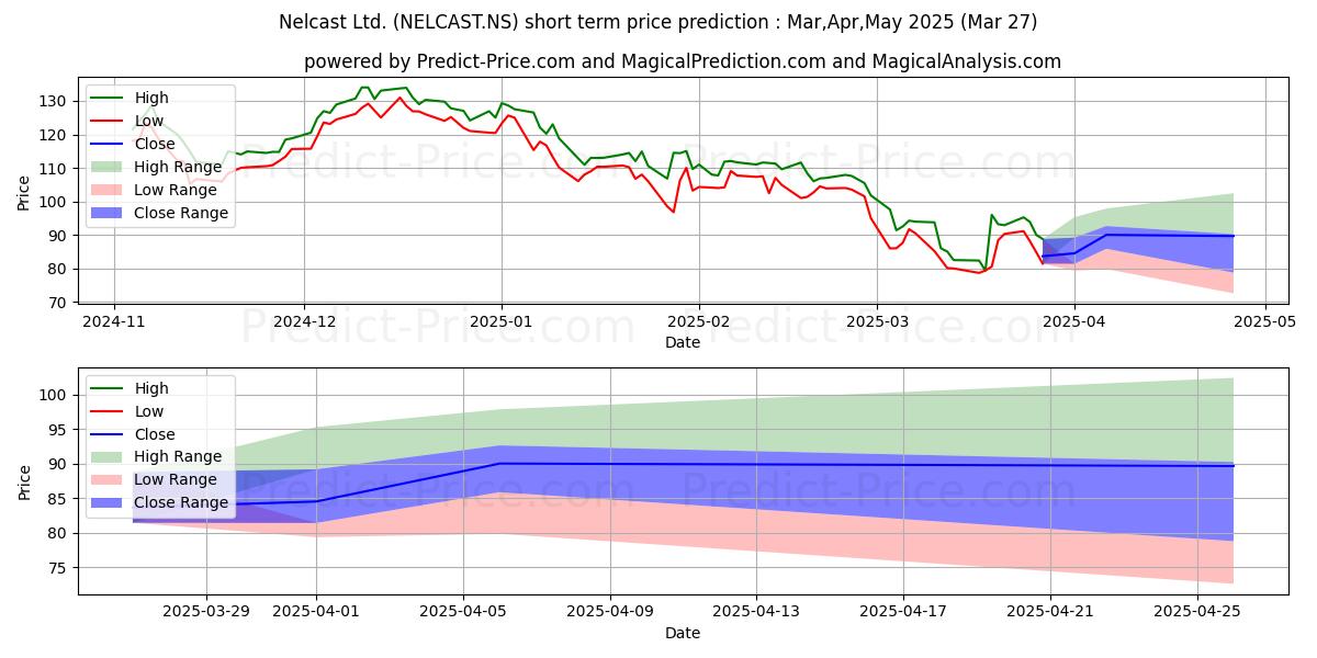 Maksimale og minimale kortsiktige prisforutsigelser for NELCAST LTD