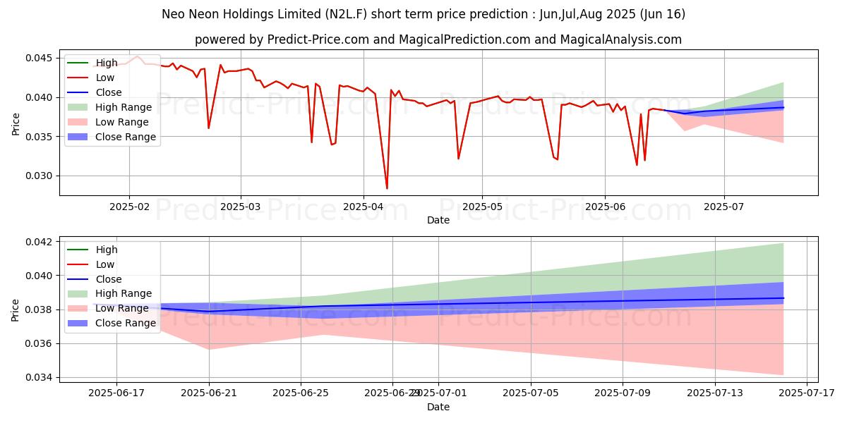 حداکثر و حداقل پیش‌بینی قیمت کوتاه مدت NEO-NEON HLDGS LTD.HD-,10 برای Jul,Aug,Sep 2025