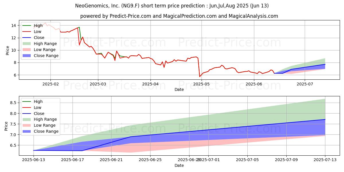 Maksimale og minimale prisforudsigelser på kort sigt for NEOGENOMICSINC.  DL-,001