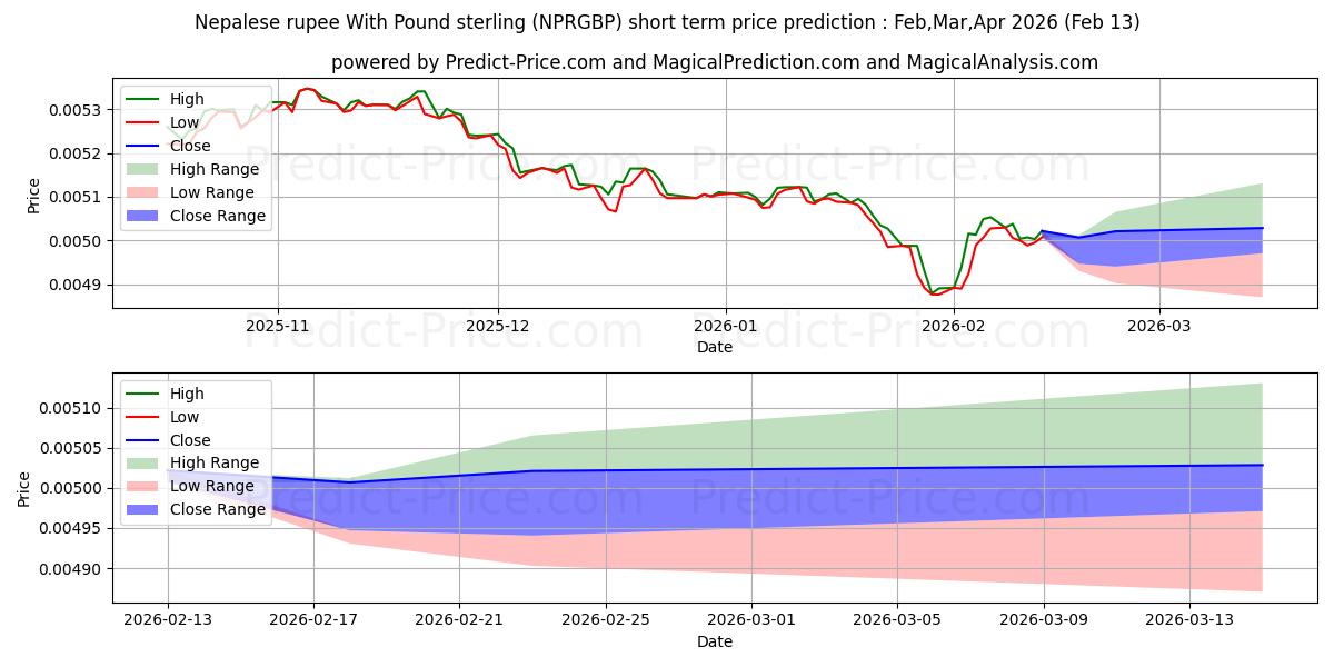 Maximale en minimale Nepalesische Rupie mit Pfund Sterling korte termijn prijsvoorspelling voor Feb,Mar,Apr 2026