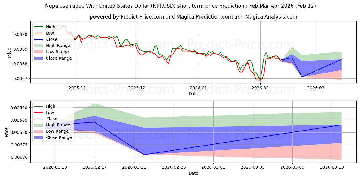 Maximale en minimale Nepalesische Rupie mit US-Dollar korte termijn prijsvoorspelling voor Mar,Apr,May 2026