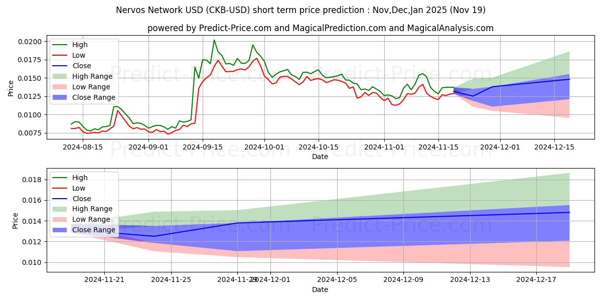 Maximum and minimum NervosNetwork short-term price forecast for Dec,Jan,Feb 2025