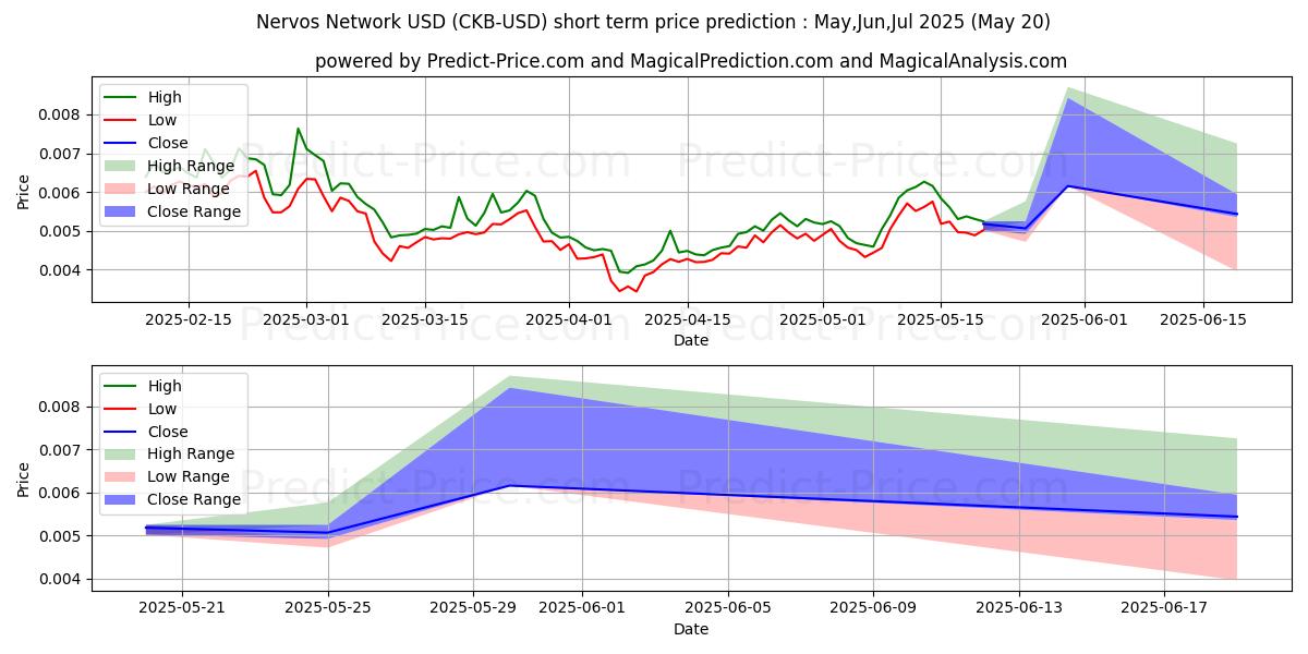 Maximum and minimum NervosNetwork short-term price forecast for Jun,Jul,Aug 2025