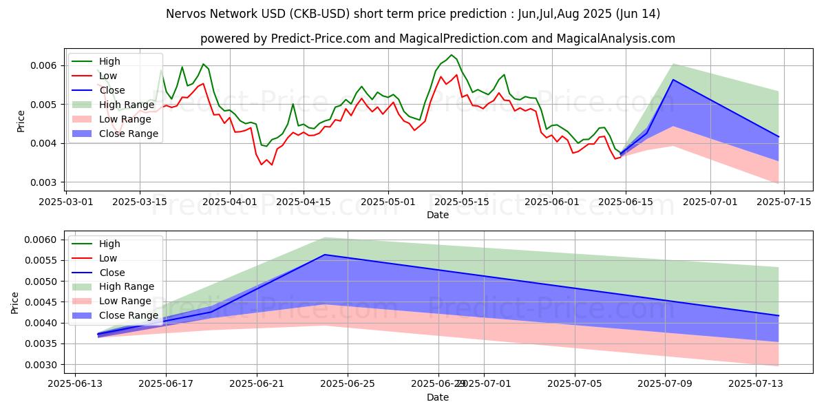 Maximum and minimum NervosNetwork short-term price forecast for Jul,Aug,Sep 2025