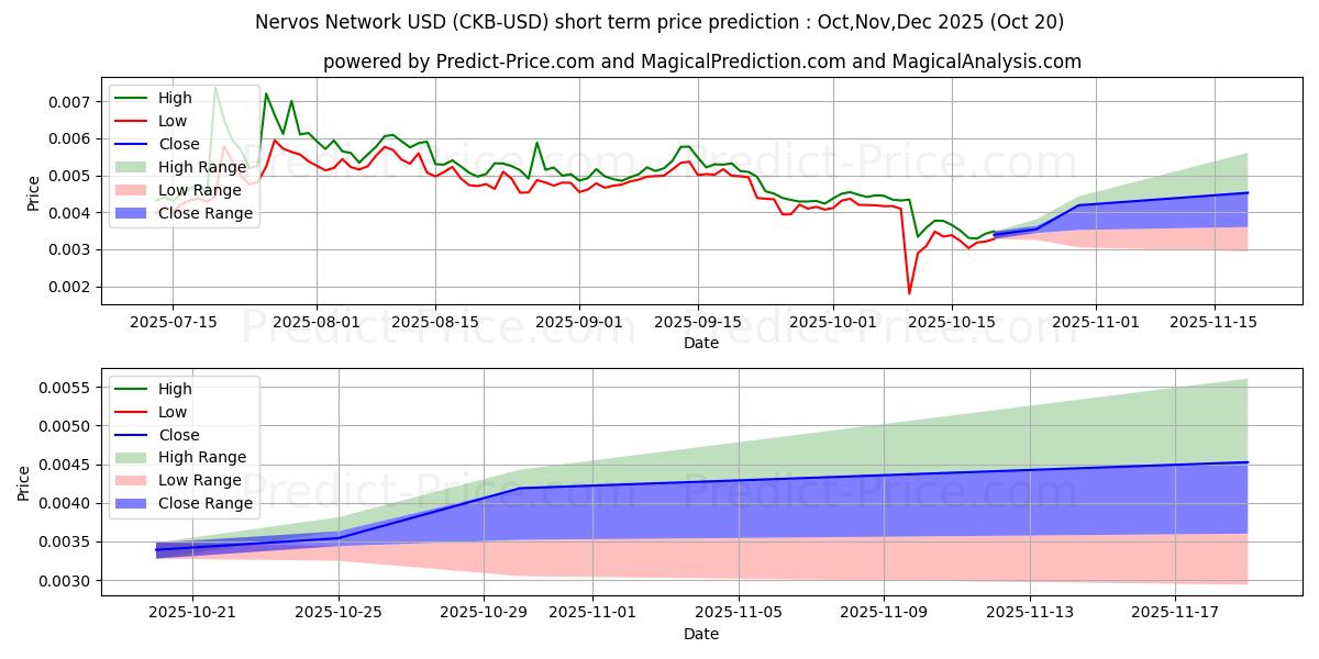 Maximum and minimum NervosNetwork short-term price forecast for Nov,Dec,Jan 2026