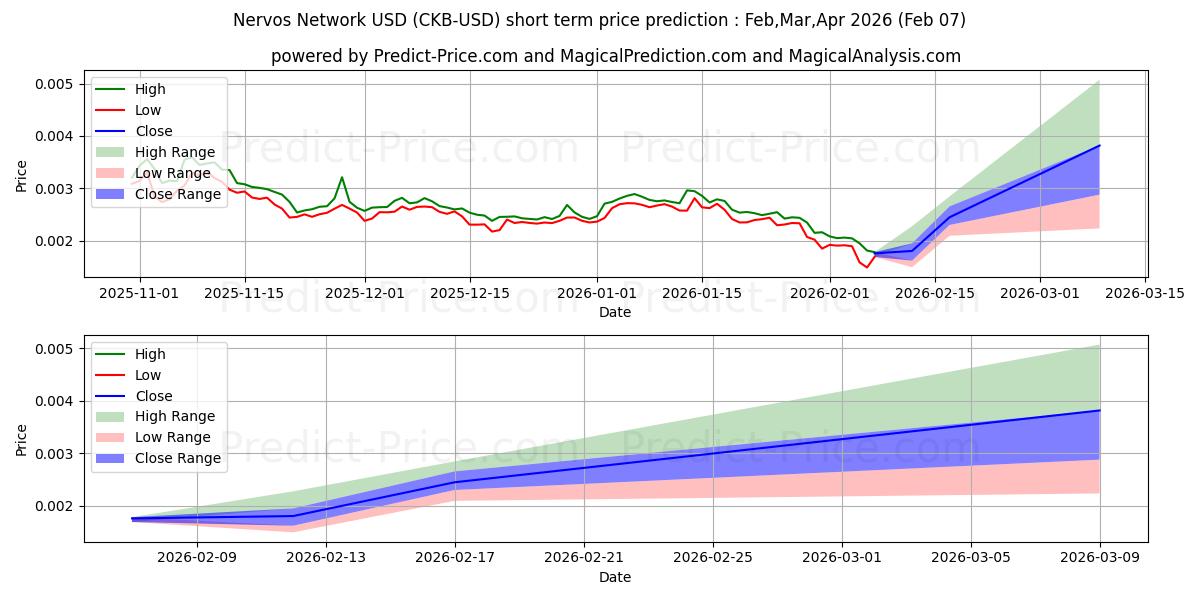 Maximum and minimum NervosNetwork short-term price forecast for Feb,Mar,Apr 2026