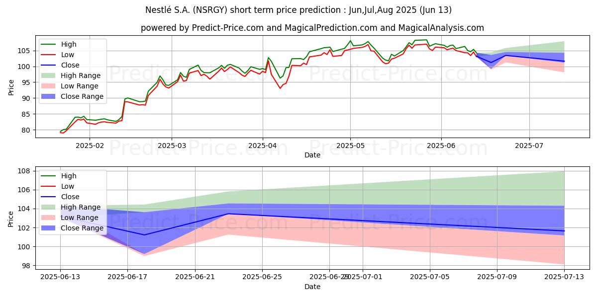 NESTLE SA के लिए अधिकतम और न्यूनतम Jul,Aug,Sep 2025 तात्कालिक कीमत की भविष्यवाणी