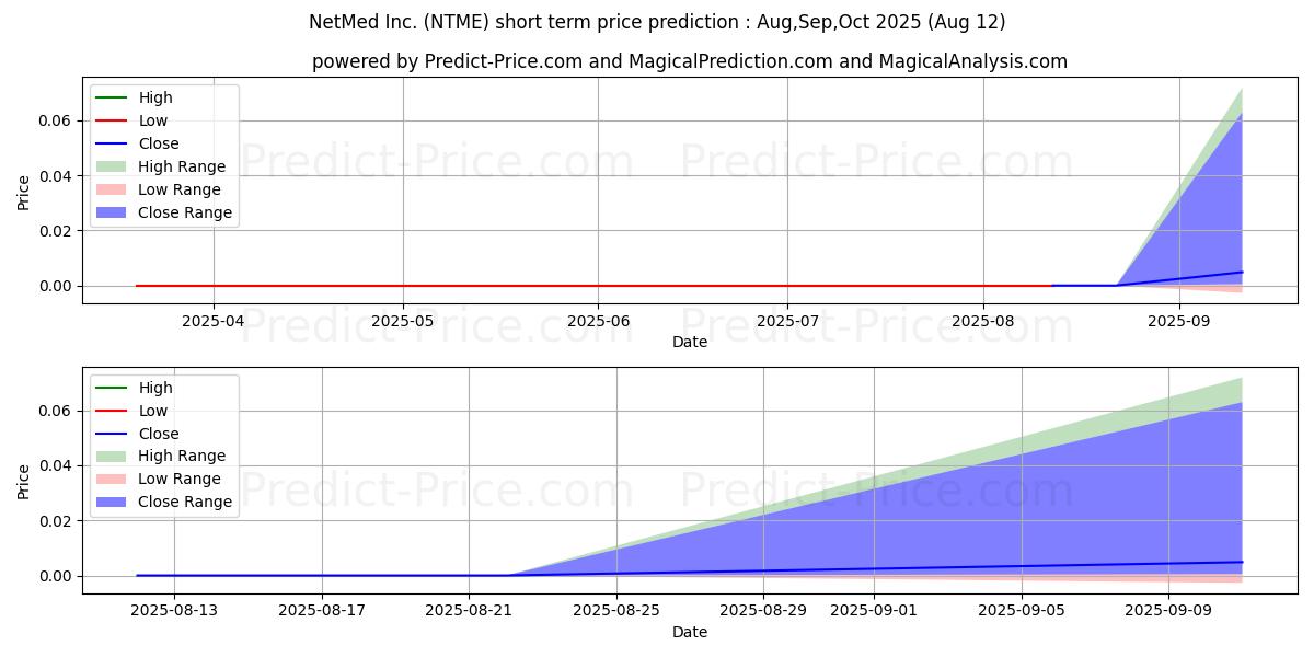 Maximale en minimale NETMED INC (US) korte termijn prijsvoorspelling voor Sep,Oct,Nov 2025