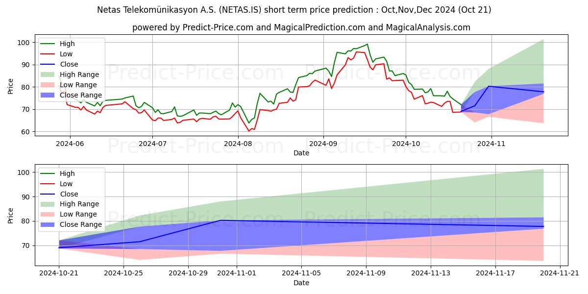 Maximum and minimum NETAS TELEKOM. short-term price forecast for Nov,Dec,Jan 2025