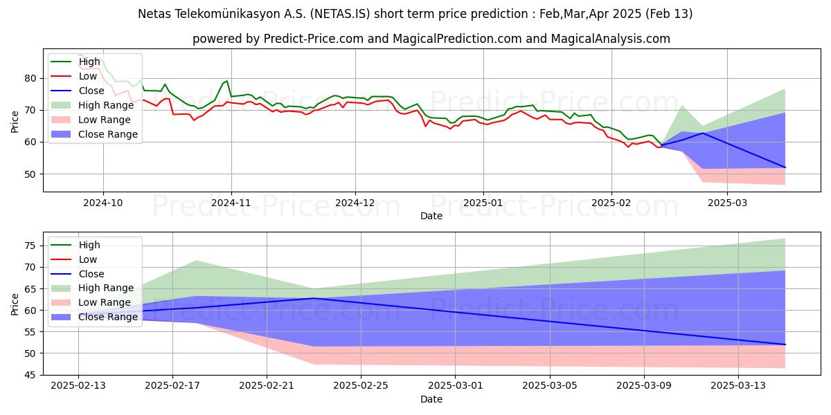 Maximum and minimum NETAS TELEKOM. short-term price forecast for Mar,Apr,May 2025