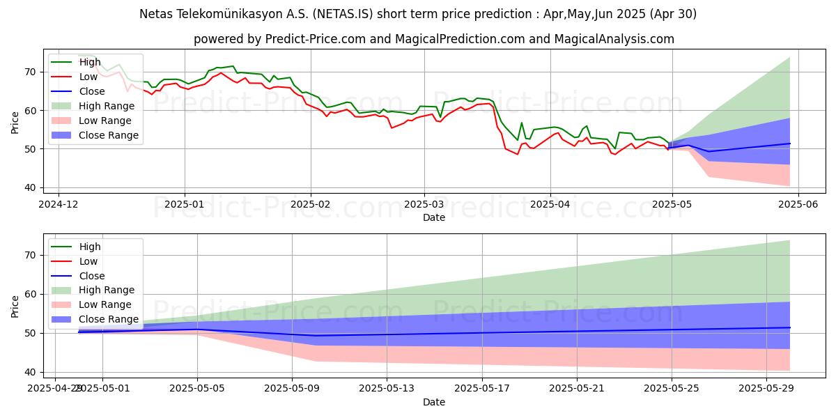 Maximum and minimum NETAS TELEKOM. short-term price forecast for May,Jun,Jul 2025