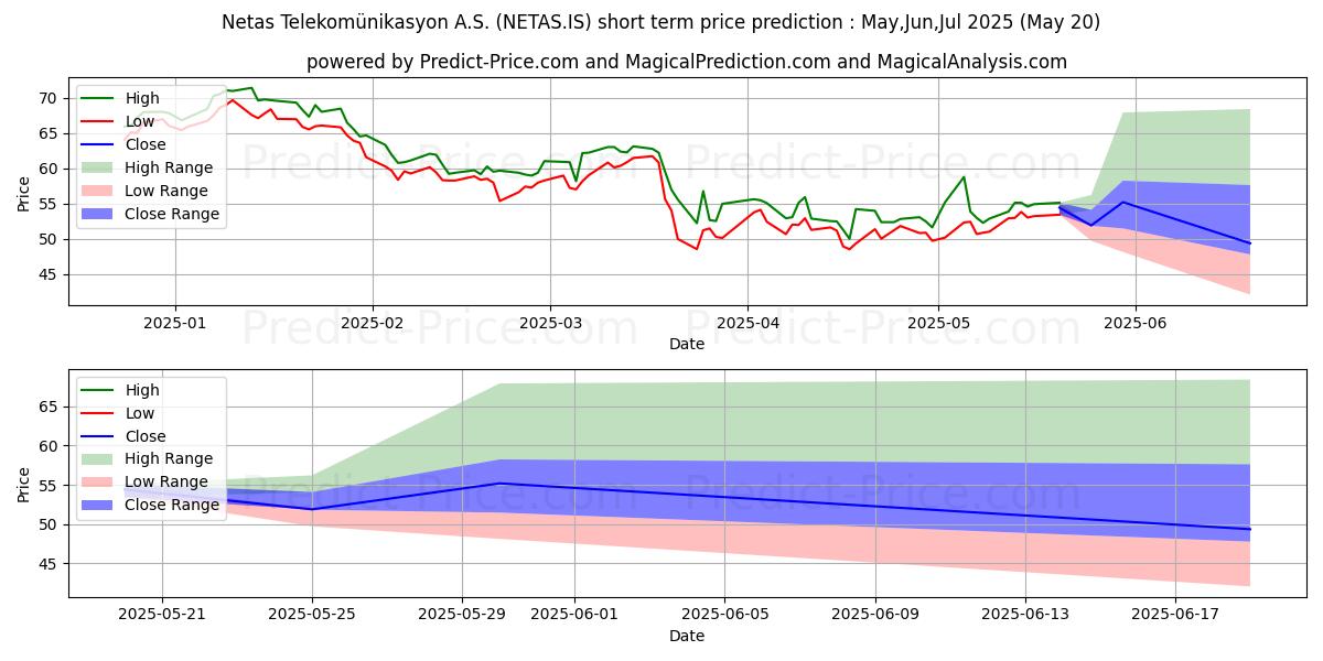 Maximum and minimum NETAS TELEKOM. short-term price forecast for Jun,Jul,Aug 2025