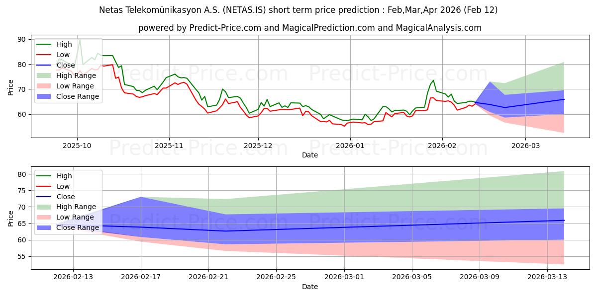 NETAS TELEKOM. kısa vadeli fiyat tahmini için maksimum ve minimum