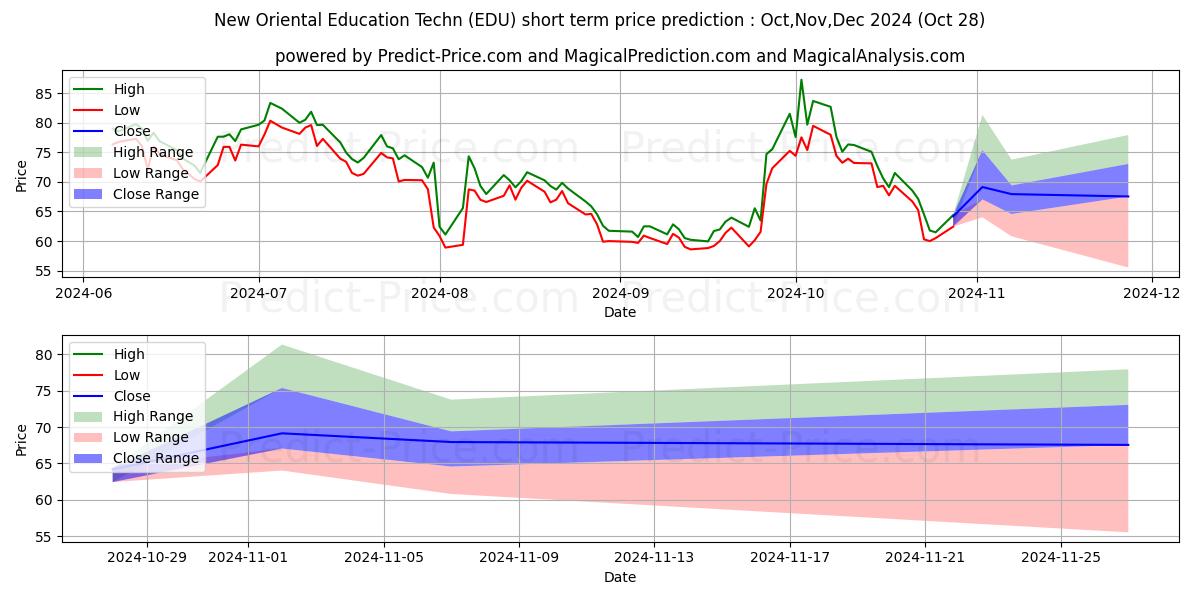 Maximum and minimum New Oriental Education & Techno short-term price forecast for Nov,Dec,Jan 2025