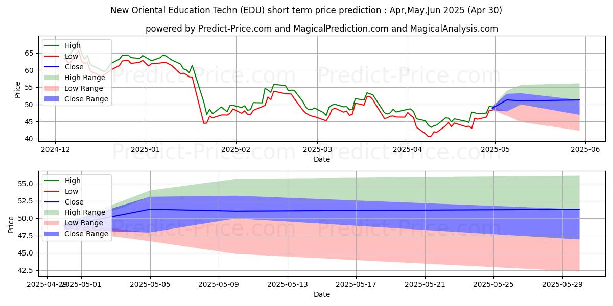 Maximum and minimum New Oriental Education & Techno short-term price forecast for May,Jun,Jul 2025