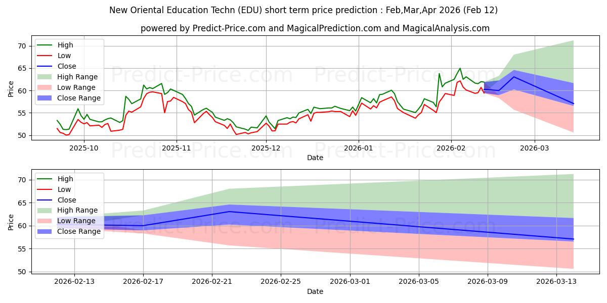 Максимальный и минимальный краткосрочный прогноз цены New Oriental Education & Techno для Feb,Mar,Apr 2026